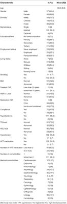 Cognitive Impairment and Its Associated Risk Factors in the Elderly With Type 2 Diabetes Mellitus